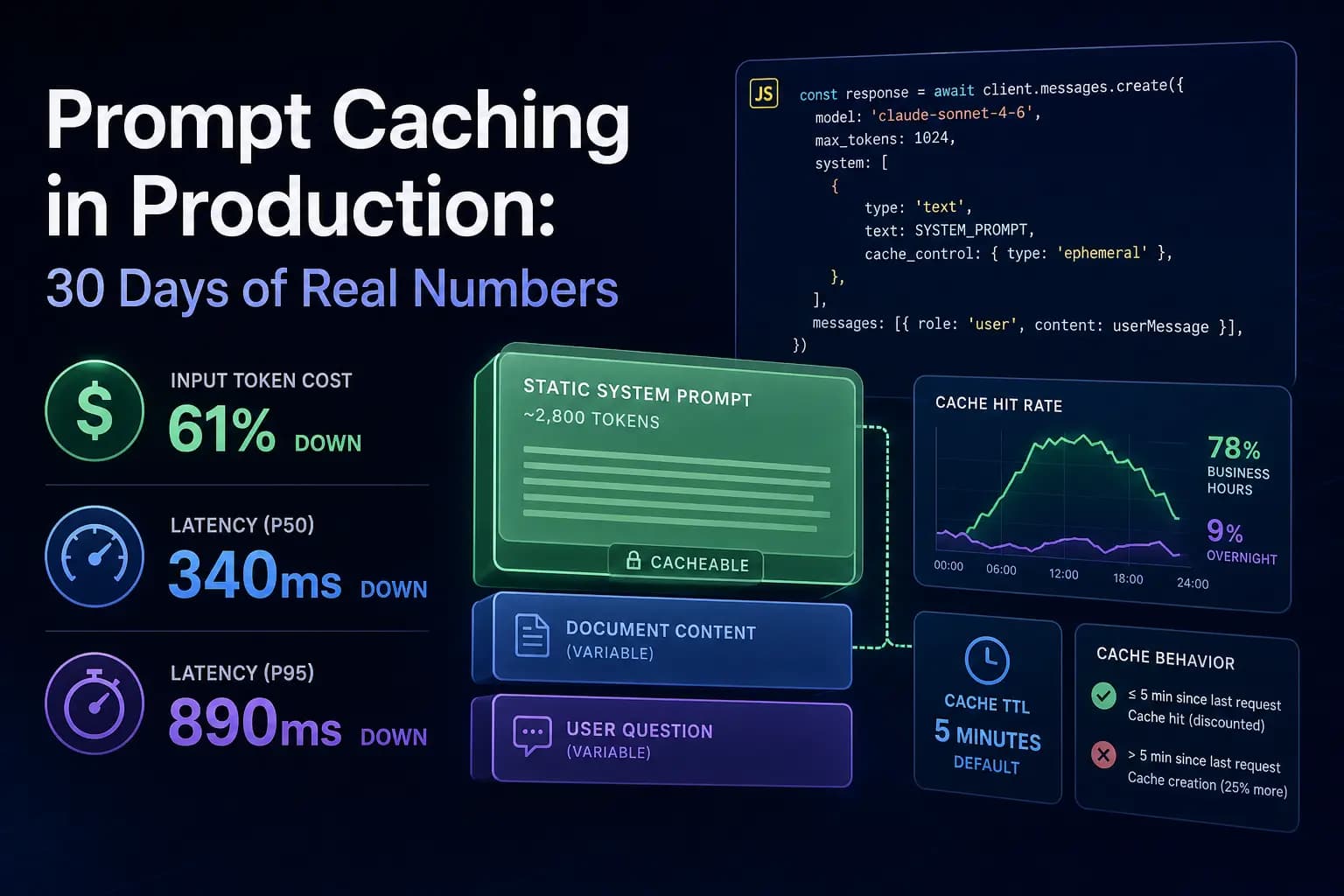 Prompt Caching in Production: What the Numbers Actually Look Like
