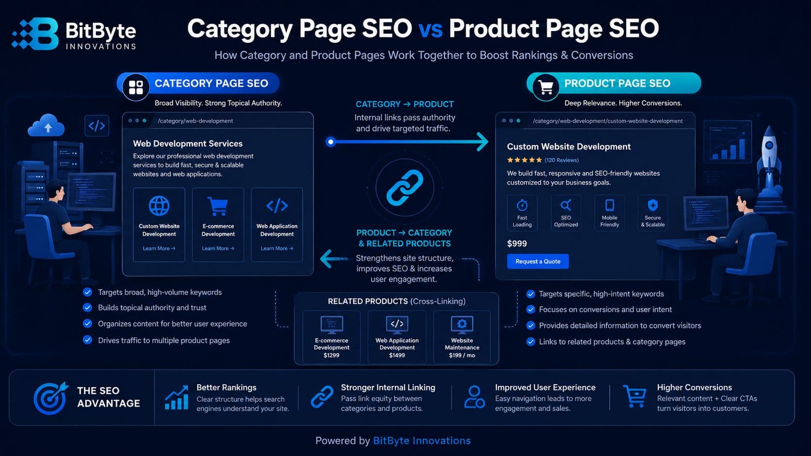 Product Page SEO vs Category Page SEO: What’s the Difference?